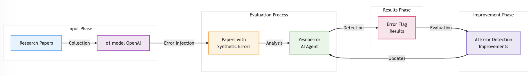 YesNoError evaluation pipeline showing synthetic data generation and error detection